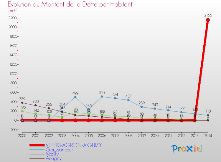 Evolution de la dette par habitant pour la commune de VILLERS-AGRON-AIGUIZY et les communes proches de 2000 à 2014 Comparaison de la dette par habitant pour VILLERS-AGRON-AIGUIZY et les communes voisines de 2000 à 2014