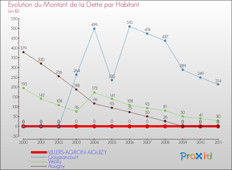 Evolution de la dette par habitant pour la commune de VILLERS-AGRON-AIGUIZY et les communes proches Comparaison de la dette par habitant pour VILLERS-AGRON-AIGUIZY et les communes voisines