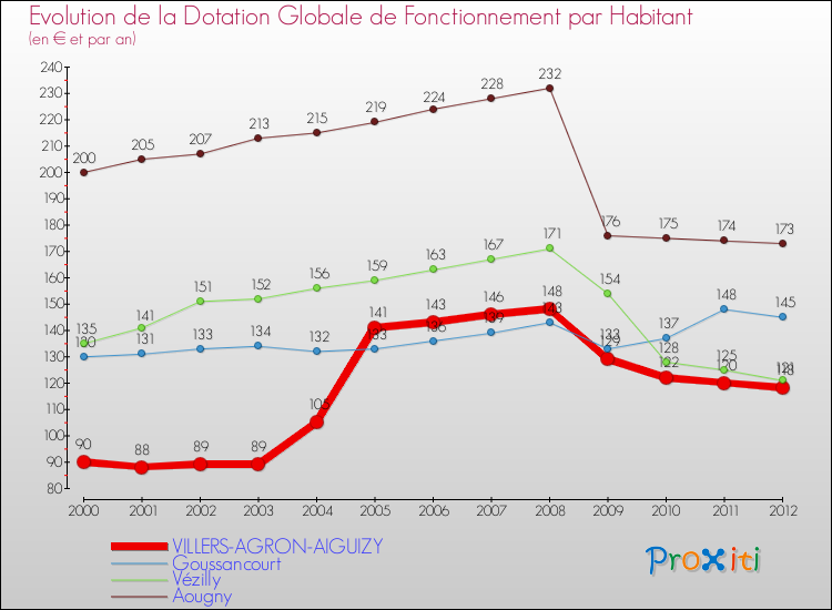 Evolution et montant de la dotation globale de fonctionnement par Habitant pour VILLERS-AGRON-AIGUIZY et les communes proches Comparaison des dotations globales de fonctionnement par habitant pour VILLERS-AGRON-AIGUIZY et les communes voisines