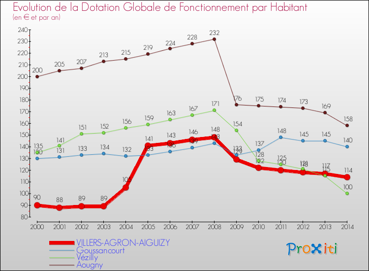 Evolution et montant de la dotation globale de fonctionnement par Habitant pour VILLERS-AGRON-AIGUIZY et les communes proches de 2000 à 2014. Comparaison des dotations globales de fonctionnement par habitant pour VILLERS-AGRON-AIGUIZY et les communes voisines de 2000 à 2014.