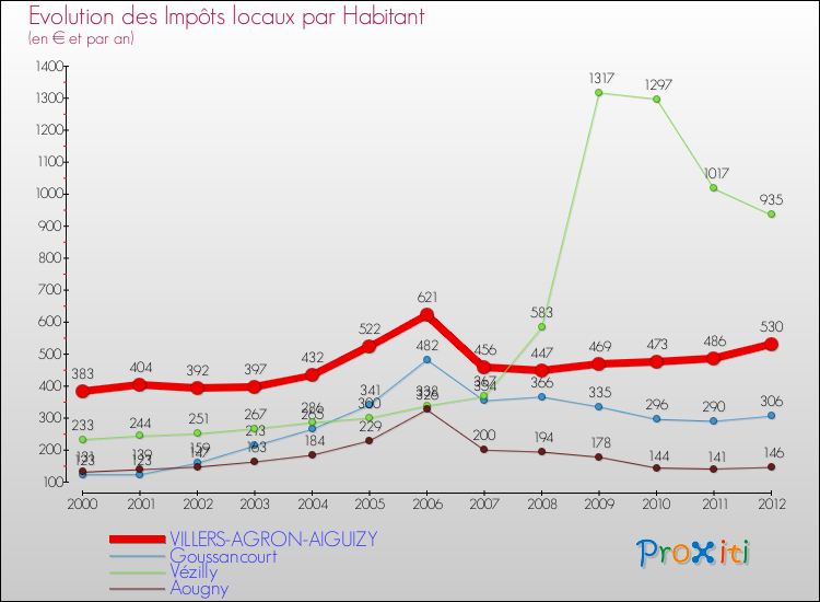 Evolution et montant des impôts locaux par Habitant pour VILLERS-AGRON-AIGUIZY et les communes proches Comparaison des impôts locaux par habitant pour VILLERS-AGRON-AIGUIZY et les communes voisines