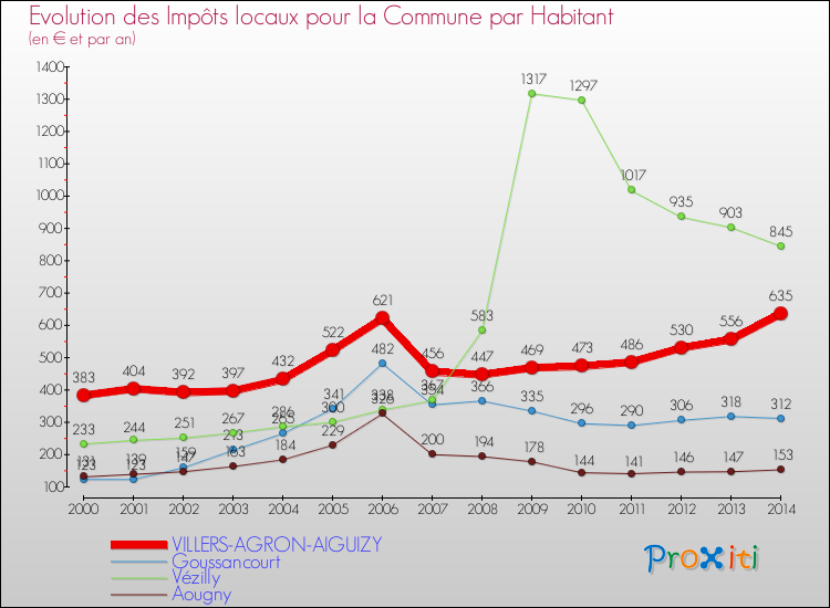 Evolution et montant des impôts locaux par Habitant pour VILLERS-AGRON-AIGUIZY et les communes proches de 2000 à 2014 Comparaison des impôts locaux par habitant pour VILLERS-AGRON-AIGUIZY et les communes voisines de 2000 à 2014