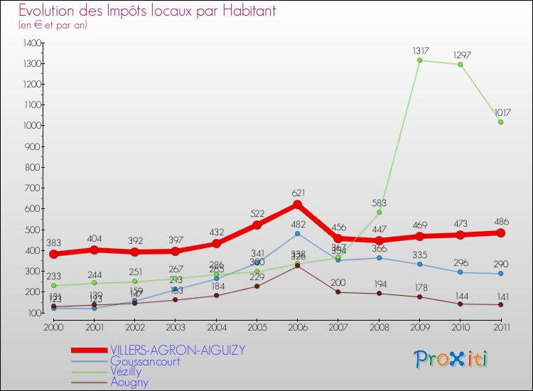 Evolution et montant des impôts locaux par Habitant pour VILLERS-AGRON-AIGUIZY et les communes proches Comparaison des impôts locaux par habitant pour VILLERS-AGRON-AIGUIZY et les communes voisines