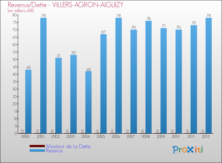 Evolution comparée de la dette et des revenus pour la commune de VILLERS-AGRON-AIGUIZY de 2000 à 2012 Comparaison de la dette et des revenus pour VILLERS-AGRON-AIGUIZY de 2000 à 2012