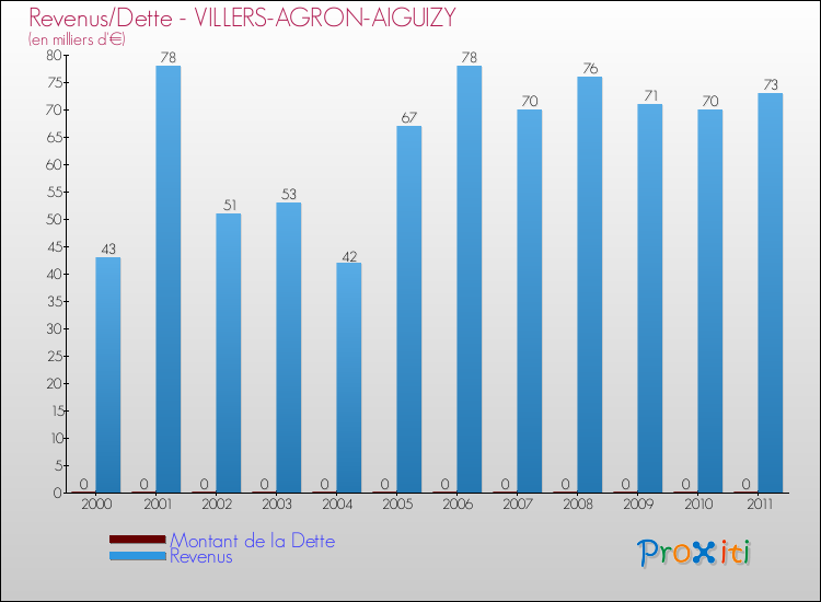 Evolution comparée de la dette et des revenus pour la commune de VILLERS-AGRON-AIGUIZY de 2000 à 2011 Comparaison de la dette et des revenus pour VILLERS-AGRON-AIGUIZY de 2000 à 2011