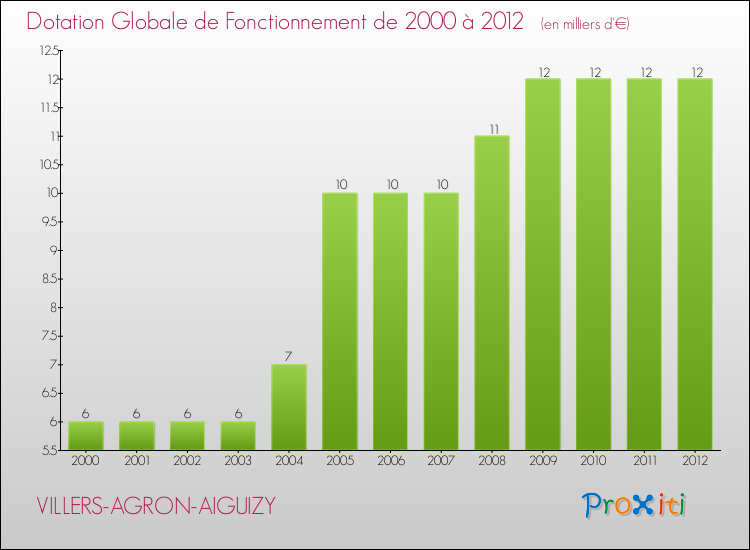 Evolution du montant de la Dotation Globale de Fonctionnement pour la commune de VILLERS-AGRON-AIGUIZY de 2000 à 2012 Evolution du montant de la Dotation Globale de Fonctionnement pour VILLERS-AGRON-AIGUIZY de 2000 à 2012