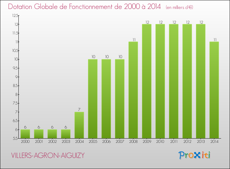 Evolution du montant de la Dotation Globale de Fonctionnement pour la commune de VILLERS-AGRON-AIGUIZY de 2000 à 2014 Evolution du montant de la Dotation Globale de Fonctionnement pour VILLERS-AGRON-AIGUIZY de 2000 à 2014