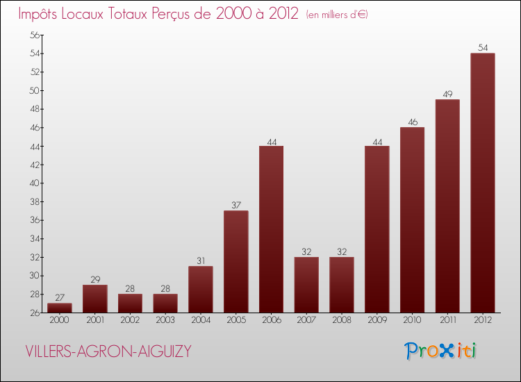 Evolution des Impôts Locaux pour la commune de VILLERS-AGRON-AIGUIZY de 2000 à 2012 Evolution des Impôts Locaux pour VILLERS-AGRON-AIGUIZY de 2000 à 2012