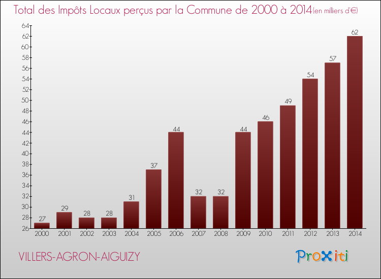 Evolution des Impôts Locaux pour la commune de VILLERS-AGRON-AIGUIZY de 2000 à 2014 Evolution des Impôts Locaux pour VILLERS-AGRON-AIGUIZY de 2000 à 2014