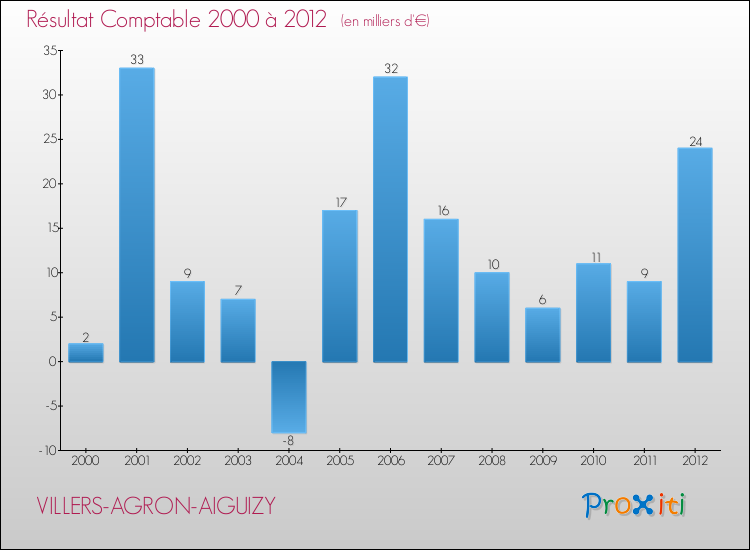 Evolution du résultat comptable pour la commune de VILLERS-AGRON-AIGUIZY de 2000 à 2012 Evolution du résultat comptable pour VILLERS-AGRON-AIGUIZY de 2000 à 2012