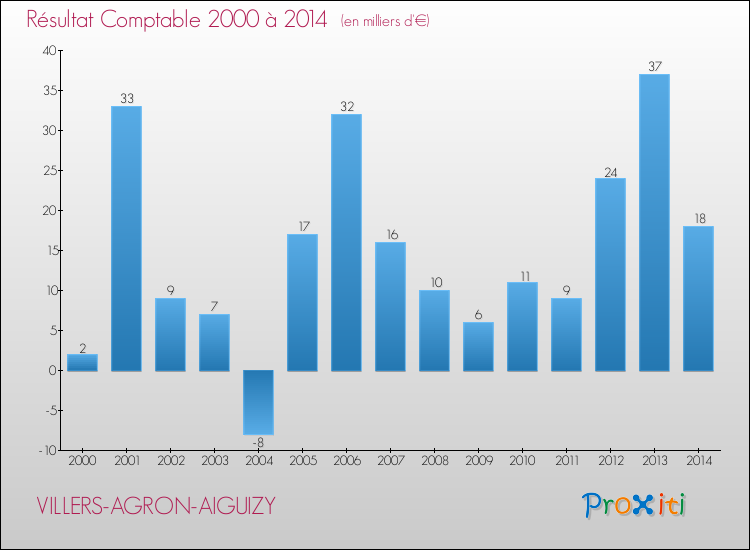 Evolution du résultat comptable pour la commune de VILLERS-AGRON-AIGUIZY de 2000 à 2014 Evolution du résultat comptable pour VILLERS-AGRON-AIGUIZY de 2000 à 2014