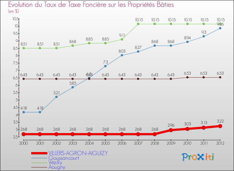 Evolution du taux de la taxe foncière sur le bati pour VILLERS-AGRON-AIGUIZY et les communes proches de 2000 à 2012 Comparaison des taux de taxe foncière sur le bati pour VILLERS-AGRON-AIGUIZY et les communes voisines de 2000 à 2012