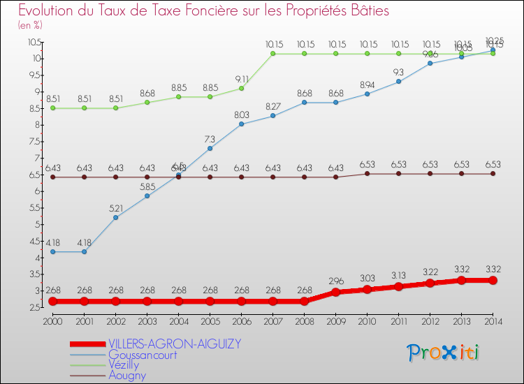 Evolution du taux de la taxe foncière sur le bati pour VILLERS-AGRON-AIGUIZY et les communes proches de 2000 à 2014 Comparaison des taux de taxe foncière sur le bati pour VILLERS-AGRON-AIGUIZY et les communes voisines de 2000 à 2014