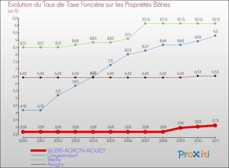 Evolution du taux de la taxe foncière sur le bati pour VILLERS-AGRON-AIGUIZY et les communes proches Comparaison des taux de taxe foncière sur le bati pour VILLERS-AGRON-AIGUIZY et les communes voisines