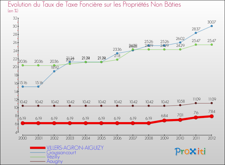 Evolution du taux de la taxe foncière sur les immeubles et terrains non batis pour VILLERS-AGRON-AIGUIZY et les communes proches de 2000 à 2012 Comparaison des taux de la taxe foncière sur les immeubles et terrains non batis pour VILLERS-AGRON-AIGUIZY et les communes voisines de 2000 à 2012
