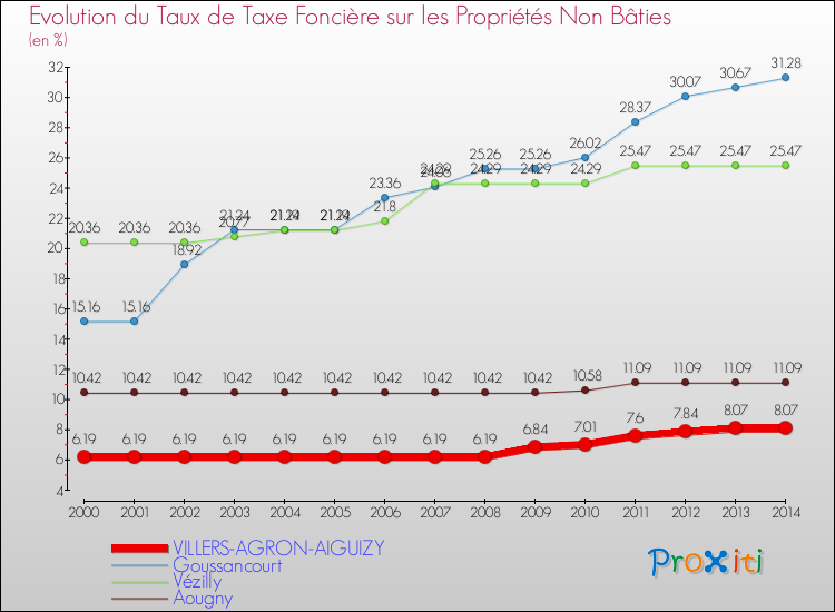 Evolution du taux de la taxe foncière sur les immeubles et terrains non batis pour VILLERS-AGRON-AIGUIZY et les communes proches de 2000 à 2014 Comparaison des taux de la taxe foncière sur les immeubles et terrains non batis pour VILLERS-AGRON-AIGUIZY et les communes voisines de 2000 à 2014