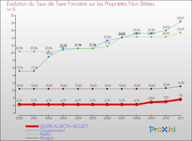 Evolution du taux de la taxe foncière sur les immeubles et terrains non batis pour VILLERS-AGRON-AIGUIZY et les communes proches Comparaison des taux de la taxe foncière sur les immeubles et terrains non batis pour VILLERS-AGRON-AIGUIZY et les communes voisines