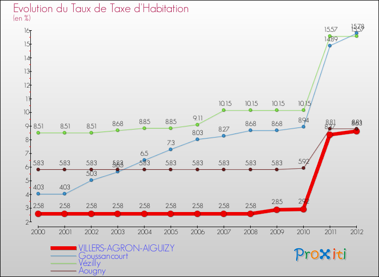 Evolution du taux de la taxe d'habitation pour VILLERS-AGRON-AIGUIZY et les communes proches Comparaison des taux de la taxe d'habitation pour VILLERS-AGRON-AIGUIZY et les communes voisines