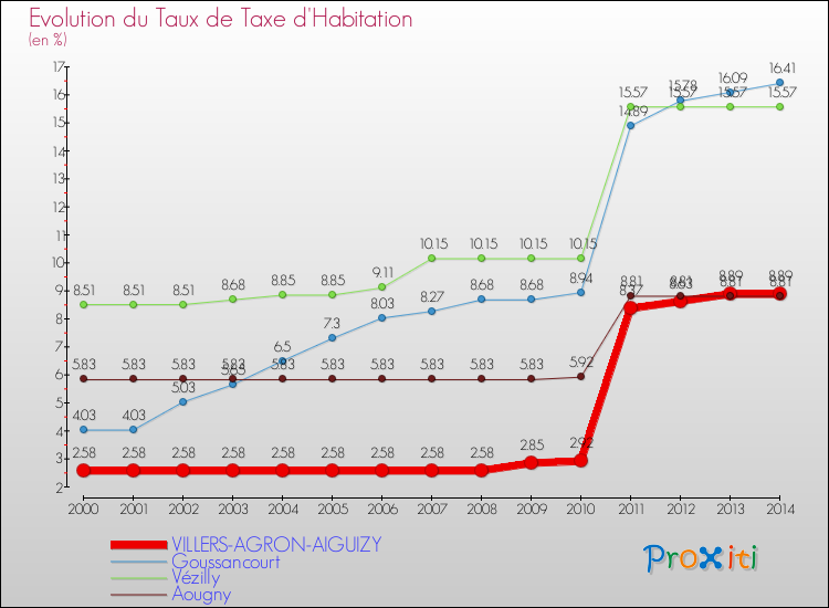 Evolution du taux de la taxe d'habitation pour VILLERS-AGRON-AIGUIZY et les communes proches de 2000 à 2014 Comparaison des taux de la taxe d'habitation pour VILLERS-AGRON-AIGUIZY et les communes voisines de 2000 à 2014