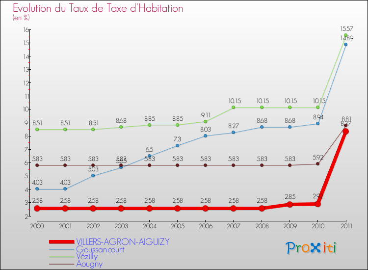 Evolution du taux de la taxe d'habitation pour VILLERS-AGRON-AIGUIZY et les communes proches Comparaison des taux de la taxe d'habitation pour VILLERS-AGRON-AIGUIZY et les communes voisines