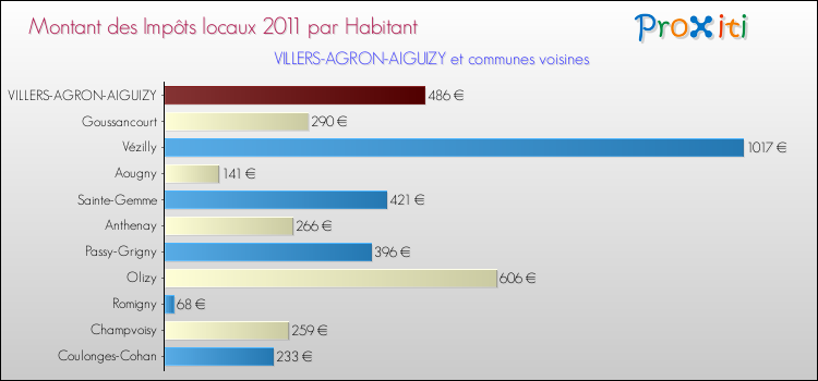 Montant des impôts locaux par Habitant pour VILLERS-AGRON-AIGUIZY et les communes proches Comparaison des impôts locaux par habitant pour VILLERS-AGRON-AIGUIZY et les communes voisines