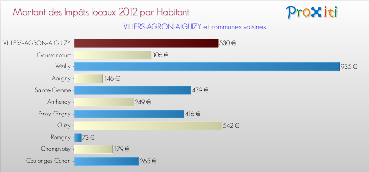 Montant des impôts locaux par Habitant pour VILLERS-AGRON-AIGUIZY et les communes proches Comparaison des impôts locaux par habitant pour VILLERS-AGRON-AIGUIZY et les communes voisines