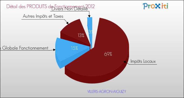 Décomposition du Budget de Fonctionnement 2012 de la commune de VILLERS-AGRON-AIGUIZY Budget de Fonctionnement 2012 pour la commune de VILLERS-AGRON-AIGUIZY
