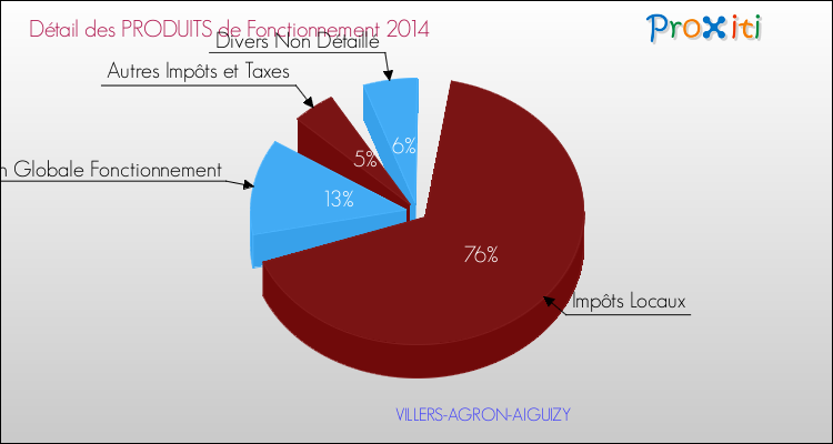 Décomposition du Budget de Fonctionnement 2014 de la commune de VILLERS-AGRON-AIGUIZY Budget de Fonctionnement 2014 pour la commune de VILLERS-AGRON-AIGUIZY