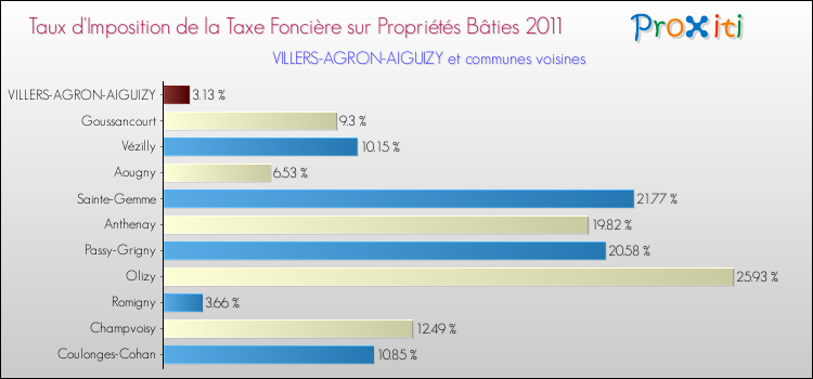 Taux d'imposition de la taxe foncière sur le bati 2011 pour VILLERS-AGRON-AIGUIZY et les communes proches Comparaison des taux d'imposition de la taxe foncière sur le bati 2011 pour VILLERS-AGRON-AIGUIZY et les communes voisines
