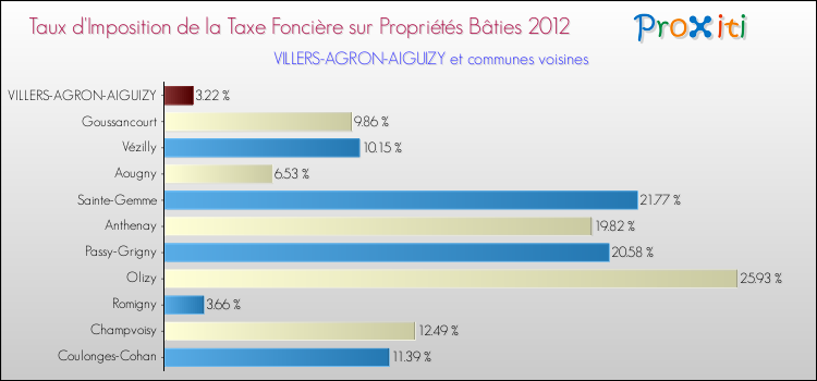 Taux d'imposition de la taxe foncière sur le bati 2012 pour VILLERS-AGRON-AIGUIZY et les communes proches Comparaison des taux d'imposition de la taxe foncière sur le bati 2012 pour VILLERS-AGRON-AIGUIZY et les communes voisines