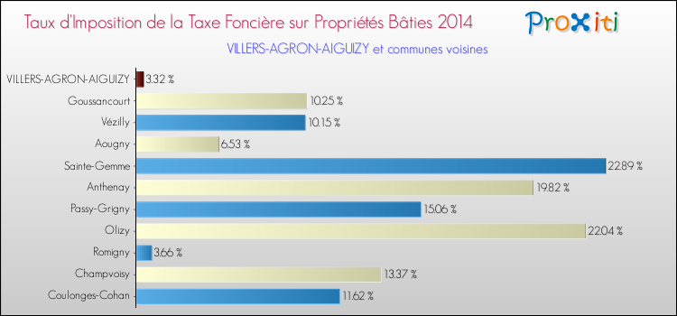 Taux d'imposition de la taxe foncière sur le bati 2014 pour VILLERS-AGRON-AIGUIZY et les communes proches Comparaison des taux d'imposition de la taxe foncière sur le bati 2014 pour VILLERS-AGRON-AIGUIZY et les communes voisines