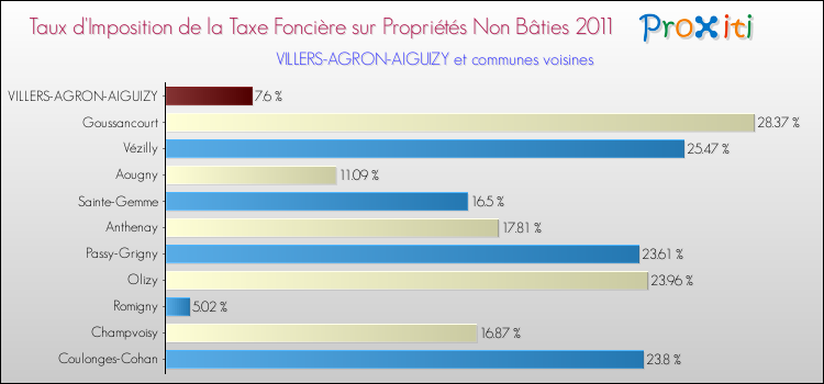 Taux d'imposition de la taxe foncière sur les immeubles et terrains non batis 2011 pour VILLERS-AGRON-AIGUIZY et les communes proches Comparaison des taux d'imposition de la taxe foncière sur les immeubles et terrains non batis 2011 pour VILLERS-AGRON-AIGUIZY et les communes voisines