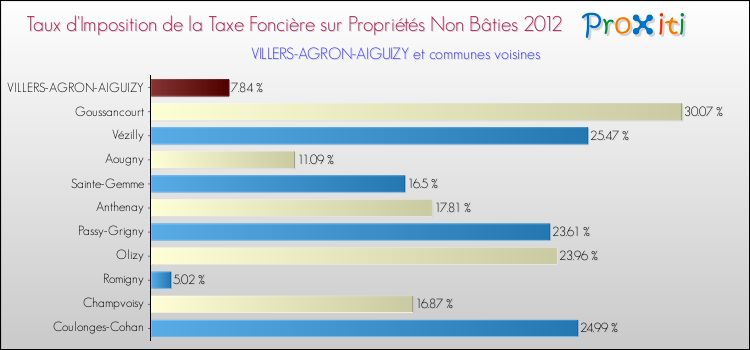 Taux d'imposition de la taxe foncière sur les immeubles et terrains non batis 2012 pour VILLERS-AGRON-AIGUIZY et les communes proches Comparaison des taux d'imposition de la taxe foncière sur les immeubles et terrains non batis 2012 pour VILLERS-AGRON-AIGUIZY et les communes voisines