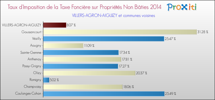 Taux d'imposition de la taxe foncière sur les immeubles et terrains non batis 2014 pour VILLERS-AGRON-AIGUIZY et les communes proches Comparaison des taux d'imposition de la taxe foncière sur les immeubles et terrains non batis 2014 pour VILLERS-AGRON-AIGUIZY et les communes voisines