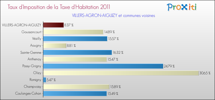 Taux d'imposition de la taxe d'habitation 2011 pour VILLERS-AGRON-AIGUIZY et les communes proches Comparaison des taux d'imposition de la taxe d'habitation 2011 pour VILLERS-AGRON-AIGUIZY et les communes voisines