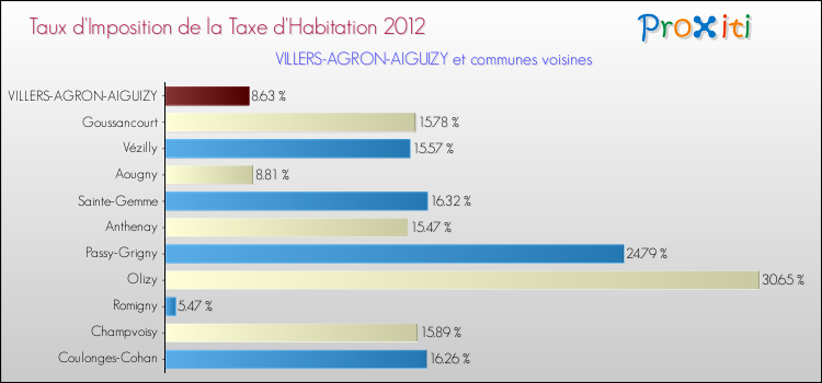 Taux d'imposition de la taxe d'habitation 2012 pour VILLERS-AGRON-AIGUIZY et les communes proches Comparaison des taux d'imposition de la taxe d'habitation 2012 pour VILLERS-AGRON-AIGUIZY et les communes voisines