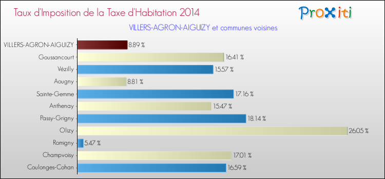 Taux d'imposition de la taxe d'habitation 2014 pour VILLERS-AGRON-AIGUIZY et les communes proches Comparaison des taux d'imposition de la taxe d'habitation 2014 pour VILLERS-AGRON-AIGUIZY et les communes voisines