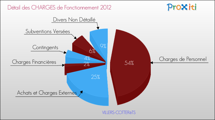 Décomposition des Charges de Fonctionnement 2012 de la commune de VILLERS-COTTERêTS Charges de Fonctionnement 2012 pour la commune de VILLERS-COTTERêTS