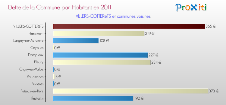 Dette par habitant de la commune en 2011 pour VILLERS-COTTERêTS et les communes proches Comparaison de la dette par habitant de la commune en 2011 pour VILLERS-COTTERêTS et les communes voisines