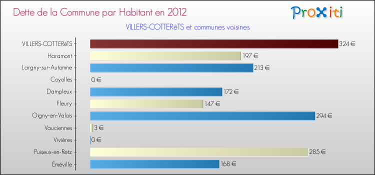 Dette par habitant de la commune en 2012 pour VILLERS-COTTERêTS et les communes proches Comparaison de la dette par habitant de la commune en 2012 pour VILLERS-COTTERêTS et les communes voisines