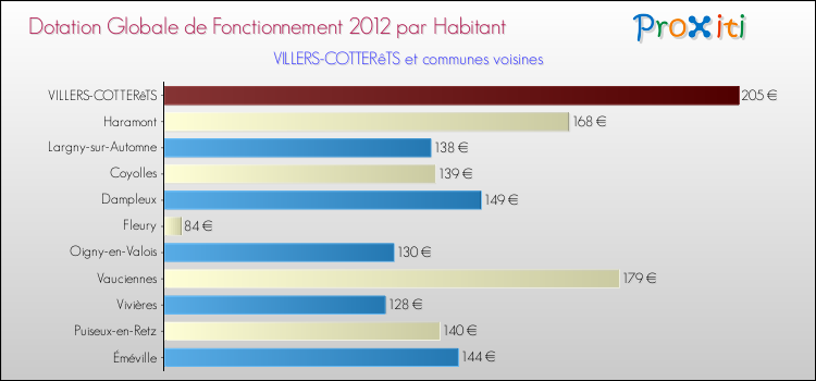 Montant des dotations globales de fonctionnement DGF par Habitant pour VILLERS-COTTERêTS et les communes proches Comparaison des des dotations globales de fonctionnement DGF par habitant pour VILLERS-COTTERêTS et les communes voisines