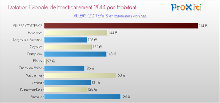 Montant des dotations globales de fonctionnement DGF par Habitant pour VILLERS-COTTERêTS et les communes proches en 2014. Comparaison des des dotations globales de fonctionnement DGF par habitant pour VILLERS-COTTERêTS et les communes voisines en 2014.