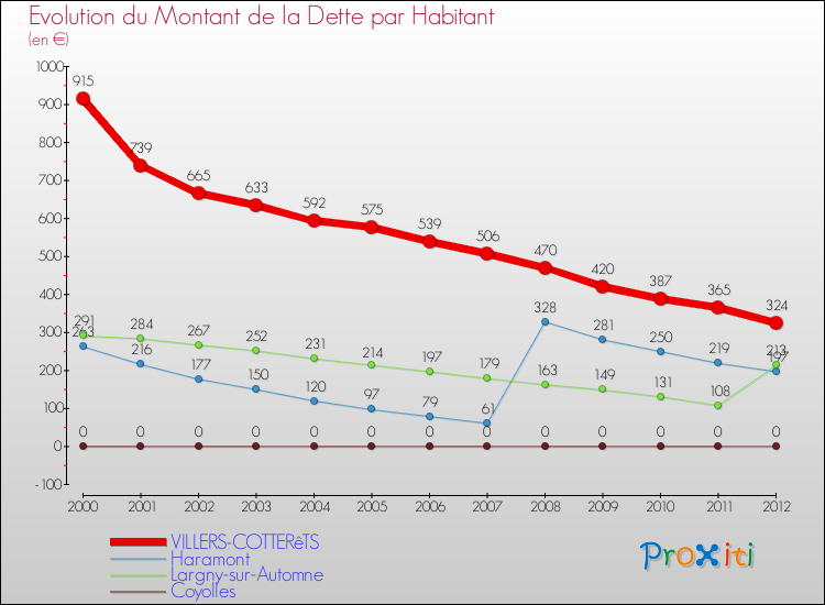 Evolution de la dette par habitant pour la commune de VILLERS-COTTERêTS et les communes proches de 2000 à 2012 Comparaison de la dette par habitant pour VILLERS-COTTERêTS et les communes voisines de 2000 à 2012