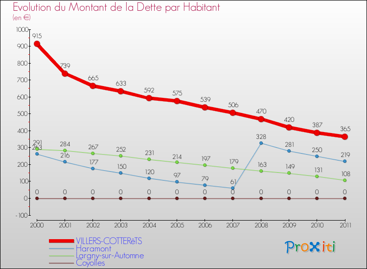 Evolution de la dette par habitant pour la commune de VILLERS-COTTERêTS et les communes proches Comparaison de la dette par habitant pour VILLERS-COTTERêTS et les communes voisines