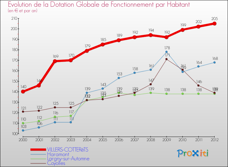 Evolution et montant de la dotation globale de fonctionnement par Habitant pour VILLERS-COTTERêTS et les communes proches Comparaison des dotations globales de fonctionnement par habitant pour VILLERS-COTTERêTS et les communes voisines