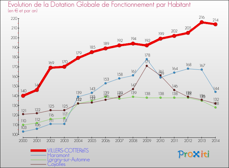 Evolution et montant de la dotation globale de fonctionnement par Habitant pour VILLERS-COTTERêTS et les communes proches de 2000 à 2014. Comparaison des dotations globales de fonctionnement par habitant pour VILLERS-COTTERêTS et les communes voisines de 2000 à 2014.