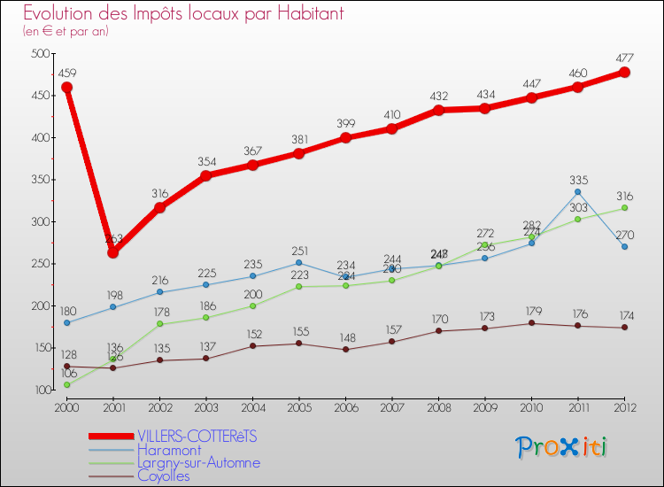 Evolution et montant des impôts locaux par Habitant pour VILLERS-COTTERêTS et les communes proches Comparaison des impôts locaux par habitant pour VILLERS-COTTERêTS et les communes voisines