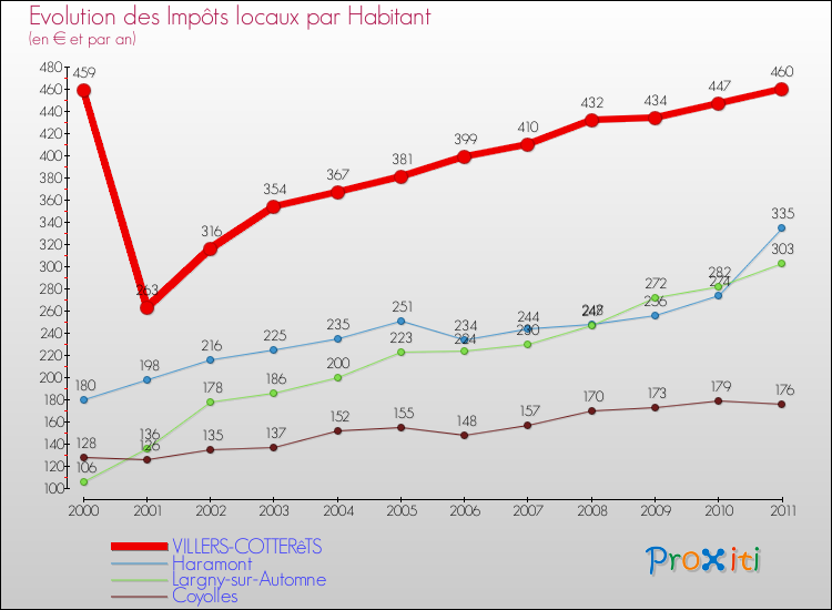 Evolution et montant des impôts locaux par Habitant pour VILLERS-COTTERêTS et les communes proches Comparaison des impôts locaux par habitant pour VILLERS-COTTERêTS et les communes voisines