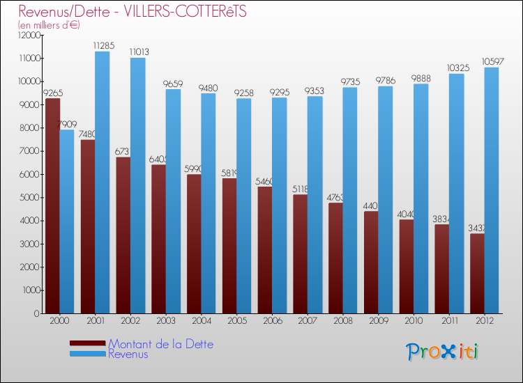 Evolution comparée de la dette et des revenus pour la commune de VILLERS-COTTERêTS de 2000 à 2012 Comparaison de la dette et des revenus pour VILLERS-COTTERêTS de 2000 à 2012