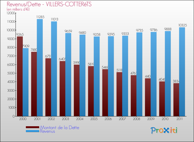 Evolution comparée de la dette et des revenus pour la commune de VILLERS-COTTERêTS de 2000 à 2011 Comparaison de la dette et des revenus pour VILLERS-COTTERêTS de 2000 à 2011